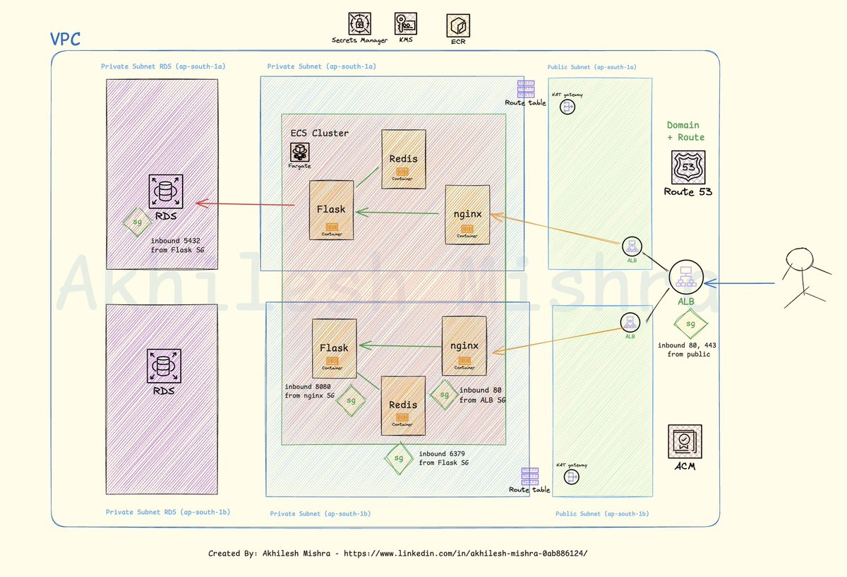 In my DevOps bootcamp last month, I built a complex project on AWS ECS. AWS + Terraform + GitHub Actions + multi-environment setup

🏗️ Architecture Overview:
Application Stack: Flask + Nginx + Redis microservices

Container Orchestration: ECS Fargate for 3 services
Service Mesh: