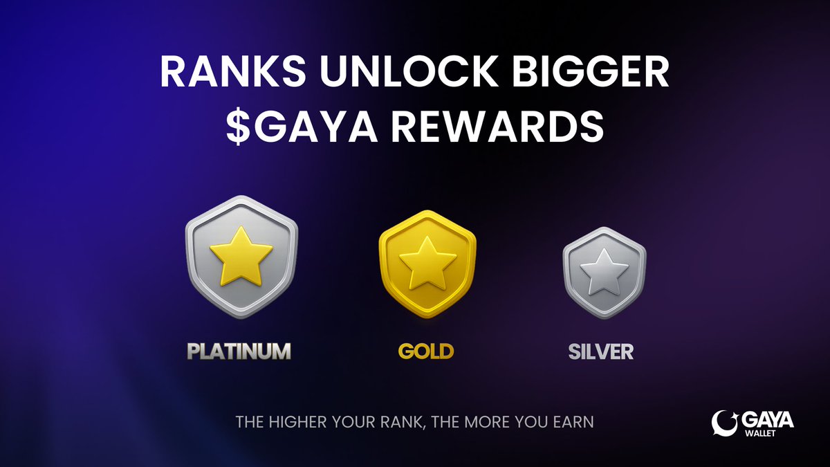 Gayawallet's tweet image. Ranks unlock bigger $GAYA rewards! ⭐️
Higher rank = More rewards.
Conversion rates will be shared closer to TGE.
Rank requirements:
• Silver → $10 in swaps + 500 XP
• Gold → $50 in swaps + 5,000 XP
• Platinum → $100 in swaps + 12,000 XP
Open Rewards in Gaya Wallet to…
