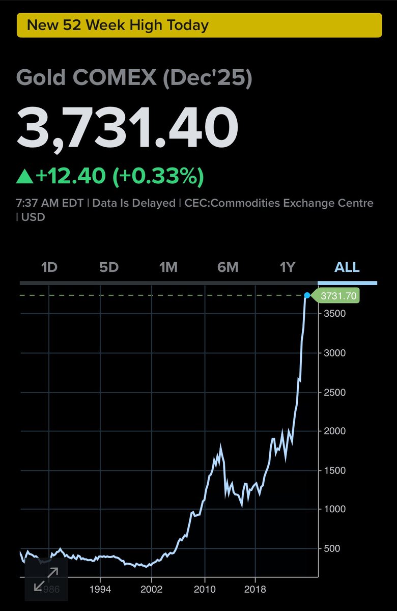 elerianm's tweet image. Gold's record rally continues this morning, alongside new highs for stocks and well-behaved bond yields.
In other words, investors are being rewarded on both their traditional 'risk-on' and 'risk-off' assets.
#markets #gold #investing #investors #economy