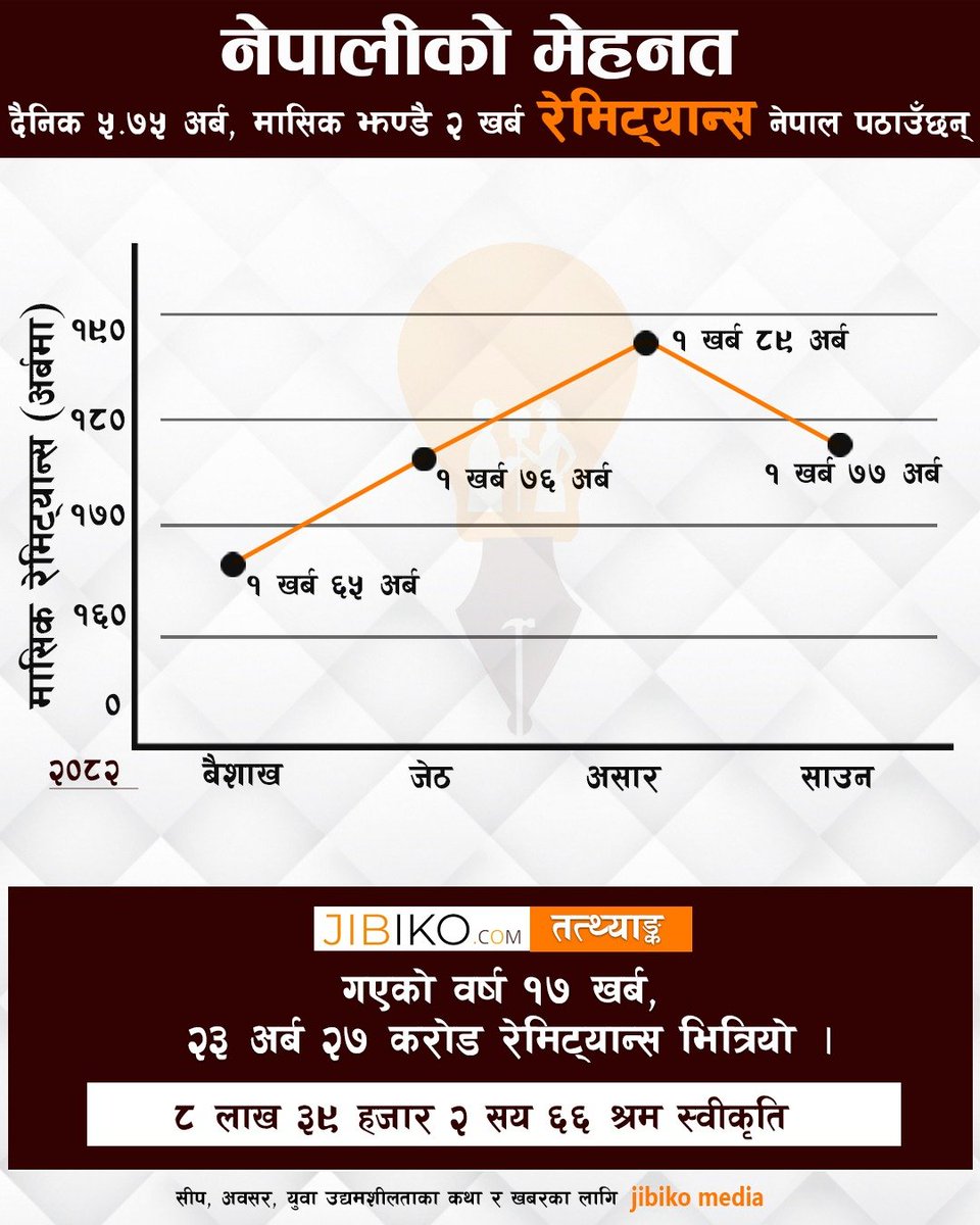 परदेशमा नेपालीको पसिना
#jibiko #migration #jibikotathyanka