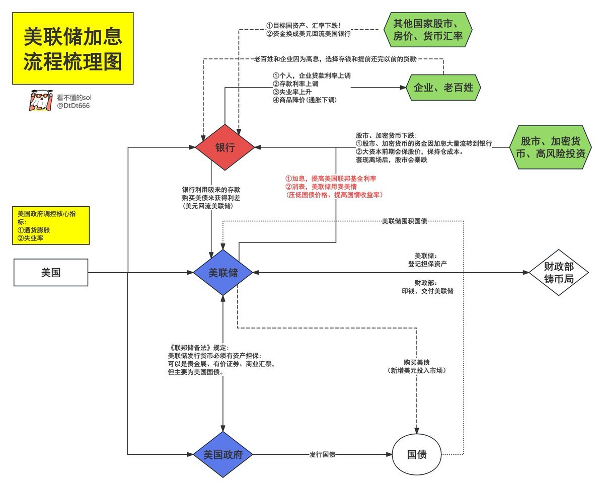 川普降息倒计时科普专题！ 一文读懂美国加息、降息的原理及流程（建议收藏）  为什么要聊加息降息，因为直接影响币圈、美股乃至全球的整体流动性，决定金融周期怎么走。  毫不夸张地讲，加息常致熊市，资金收紧；降息多迎牛市，资金宽松，影响不容小觑。 先回溯近40年历史 ...