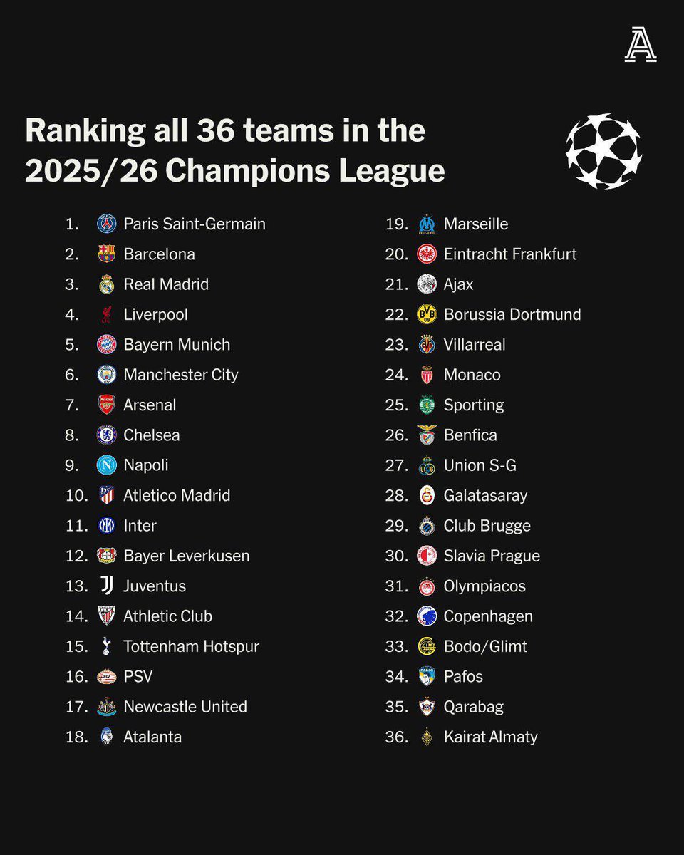 📊⚽️ | تصنيف موقع The Athletic للفرق الـ36 المشاركة في دوري أبطال أوروبا للموسم الحالي..
