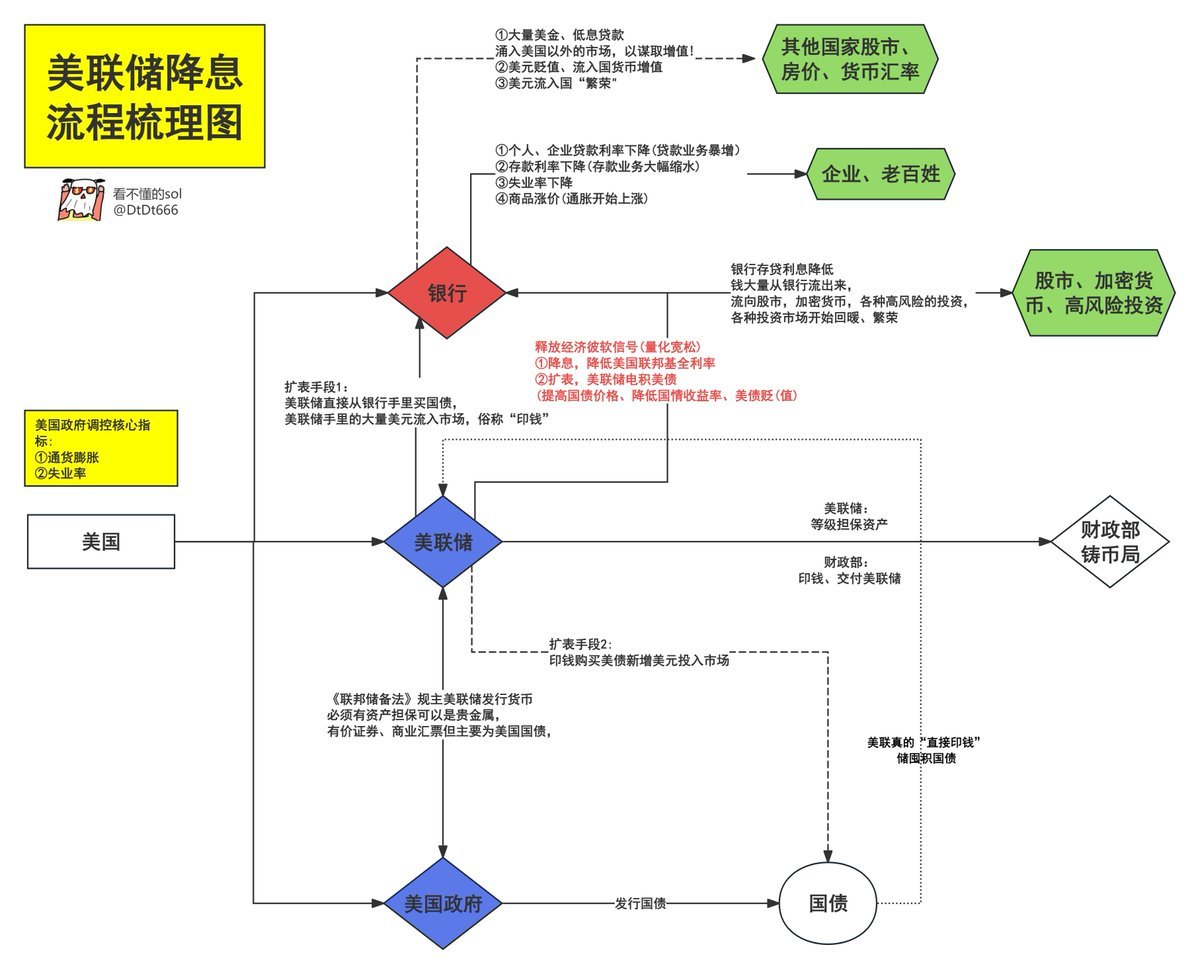 川普降息倒计时科普专题！

一文读懂美国加息、降息的原理及流程（建议收藏）

为什么要聊加息降息，因为直接影响币圈、美股乃至全球的整体流动性，决定金融周期怎么走。

毫不夸张地讲，加息常致熊市，资金收紧；降息多迎牛市，资金宽松，影响不容小觑。

先回溯近40年历史数据时得出加息降息的结论：