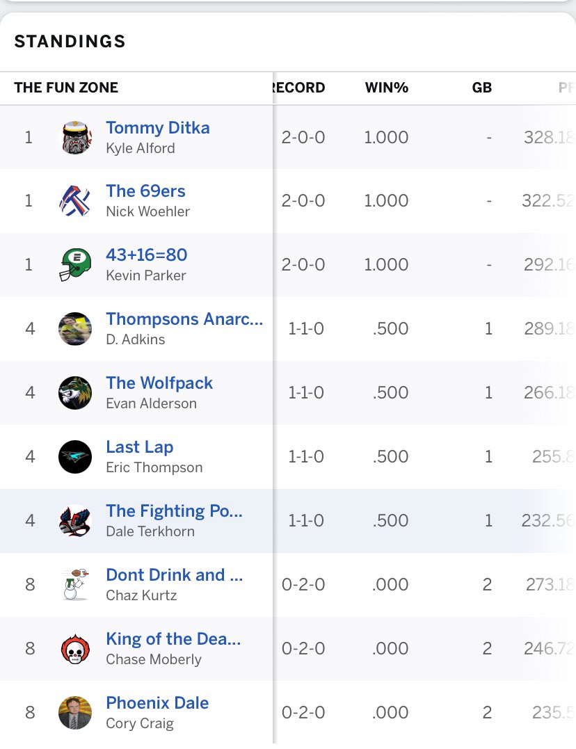 RFZFFL's tweet photo. Standings thru 2 weeks.. 👀 https://t.co/rwM2wNHewL