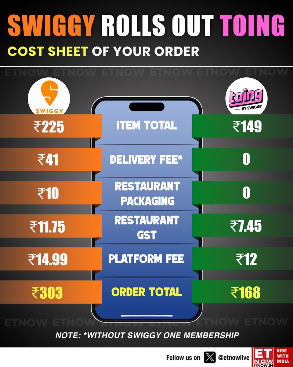 ETNOWlive's tweet image. Swiggy launches new app 'Toing' for food options in ₹49 - ₹250 range, being piloted in select areas in Pune  

Here's how the break-up of the final cost will work out across the two platforms👇 

#Swiggy #Toing #fooddelivery #StockMarket