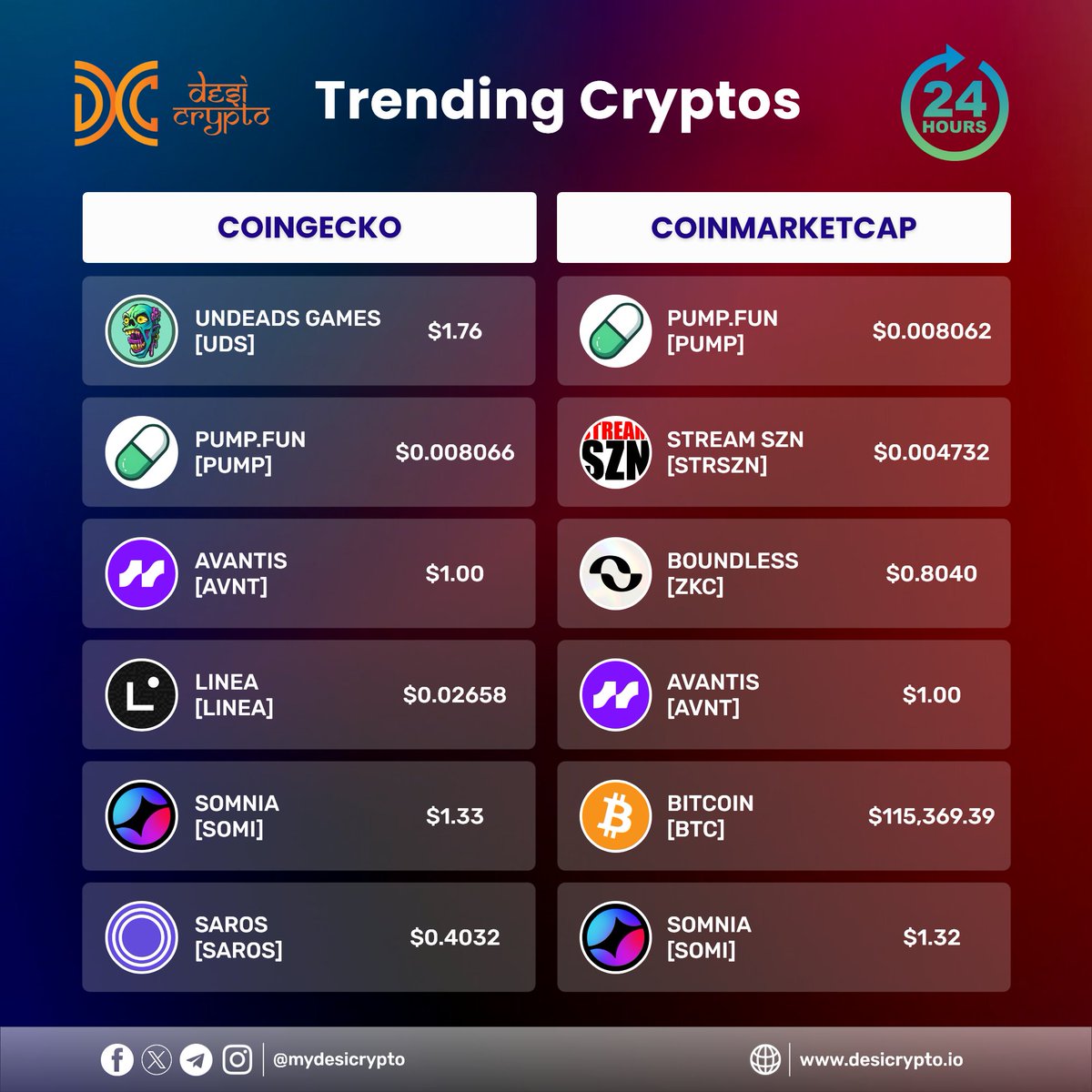 📊 Trending Cryptos (24H)

🔹 @CoinGecko: $UDS $PUMP $AVNT $LINEA $SOMI $SAROS

🔹 <a href="/CoinMarketCap/">CoinMarketCap</a>: $PUMP $STRSZN $ZKC $AVNT $BTC $SOMI

🚀 #CryptoNews #TrendingCoins #DesiCrypto
