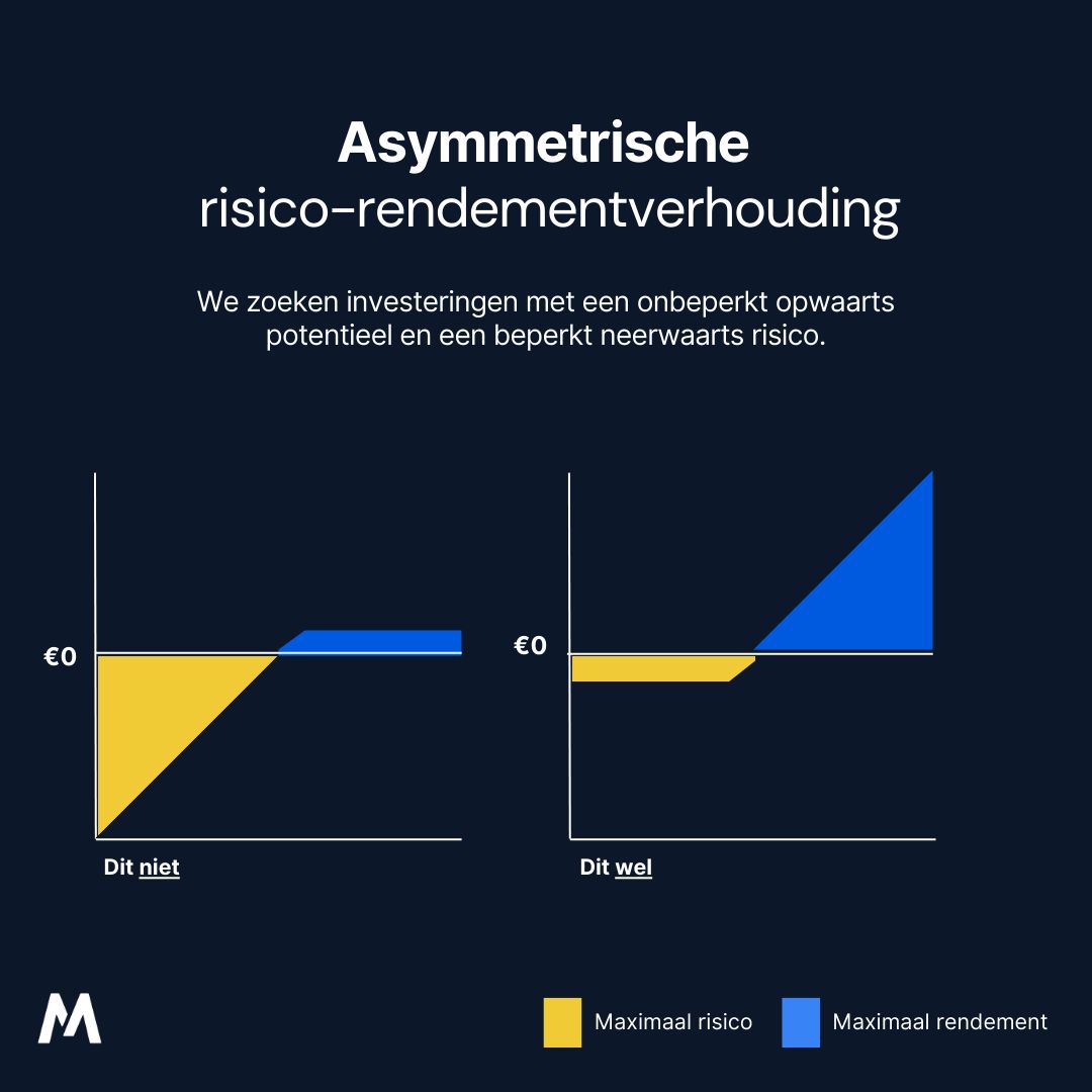 📊 Asymmetrisch beleggen: de kunst van beperkt risico en oneindig potentieel

Links in de grafiek zie je wat de meeste beleggers doen: groot verlies mogelijk, klein winstpotentieel.
Rechts zie je wat wij nastreven: een asymmetrische risico-rendementsverhouding.

STORY TIME!