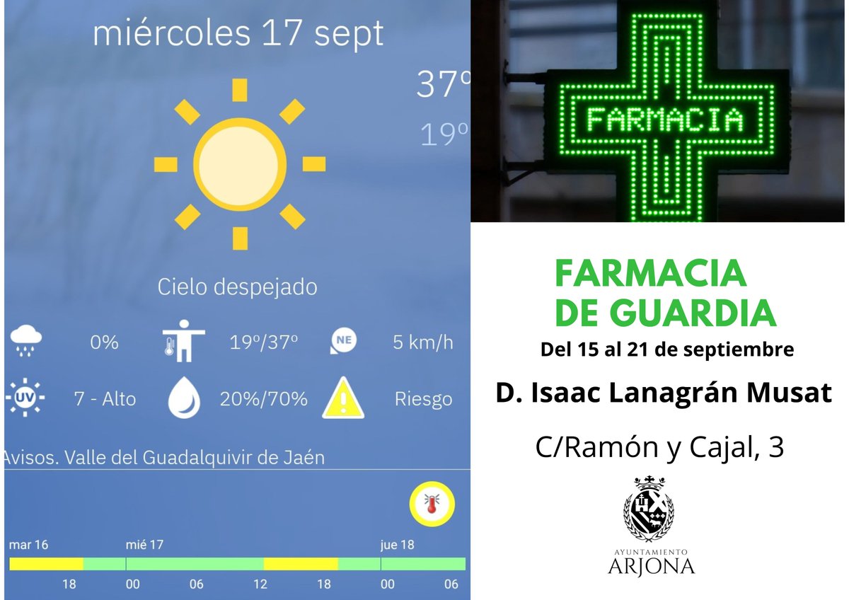 👋¡Buenos días, Arjona!

Según <a href="/AEMET_Esp/">AEMET</a> hoy tendremos cielos despejados, con temperaturas que se situarán entre los 19° y los 37°.

🟡Alerta amarilla por calor desde las 13:00h y hasta las 19:59 h

🟩➕️ Farmacia de guardia: D. Isaac Lanagrán Musat, C/ Ramón y Cajal, 3.