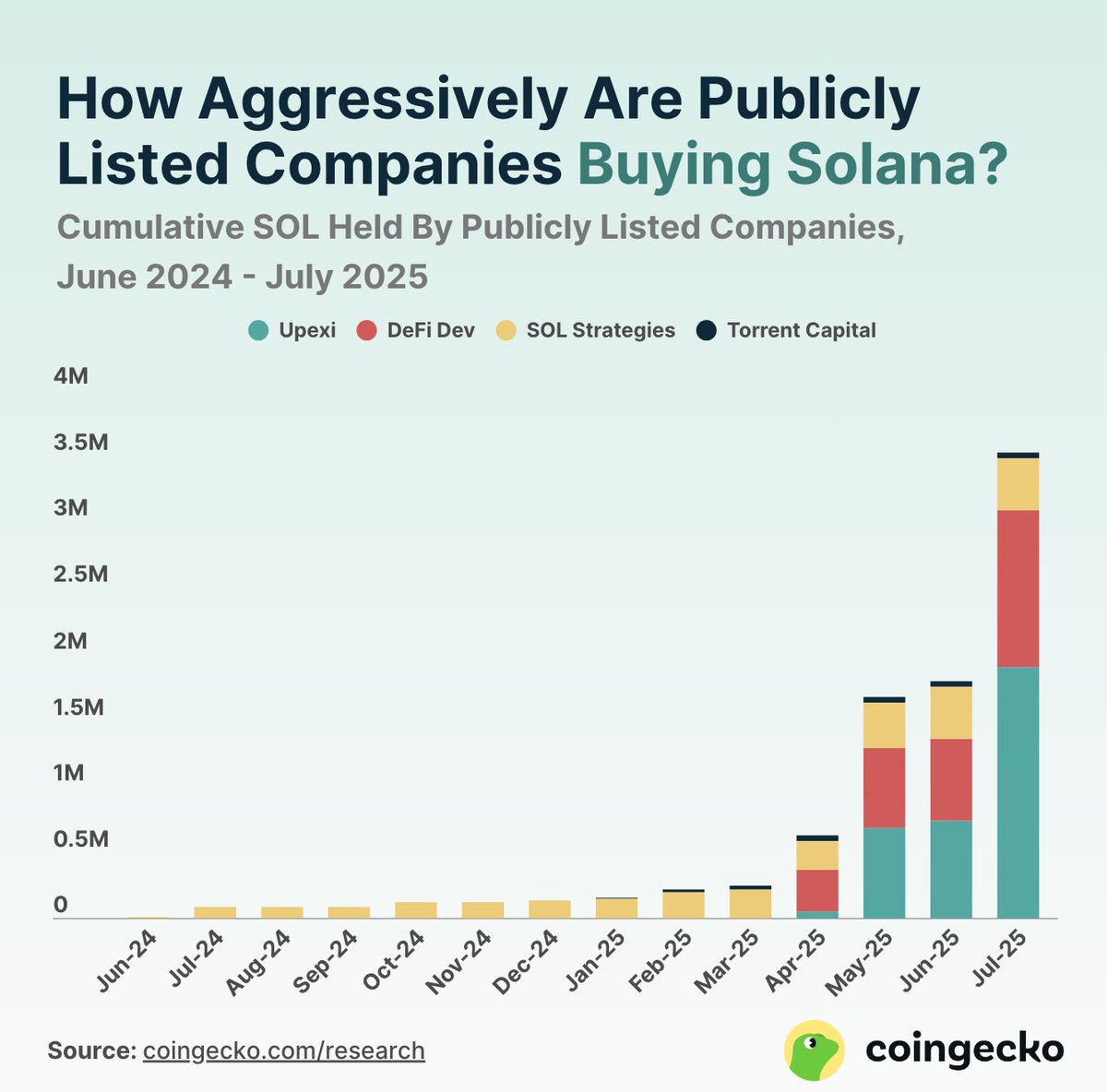 ManoppoMarco's tweet image. Galaxy Digital has purchased about $300M worth of SOL in the past 24 hours through Coinbase, Binance, and Bybit, according to Arkham data.

&amp;gt; In the last five days, the firm accumulated around 6.5M SOL ($1.57B), while transferring large amounts to custody wallets on Fireblocks.…