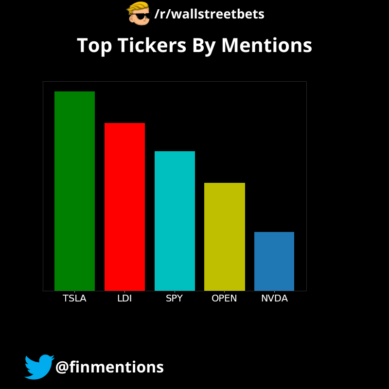 Following were the Top 5 tickers mentioned on /r/wallstreetbets in the last 24 hours: $TSLA, $LDI, $SPY, $OPEN, $NVDA
The data was fetched at 16/09/2025 12:00:08 PM UTC
#wallstreetbets #StockMarket #Investing, #WallStreet #StockPicks #Stocks #Trading
#TSLA,#LDI,#SPY,#OPEN,#NVDA