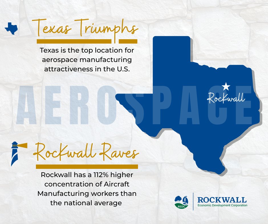 Texas is the top state in the nation for aerospace manufacturing, according to Price Waterhouse Coopers. Rockwall has a concentration of workers, 178% higher, working in “Other Aircraft Parts and Auxiliary Equipment Manufacturing,” within a 45-minute drive of Rockwall.