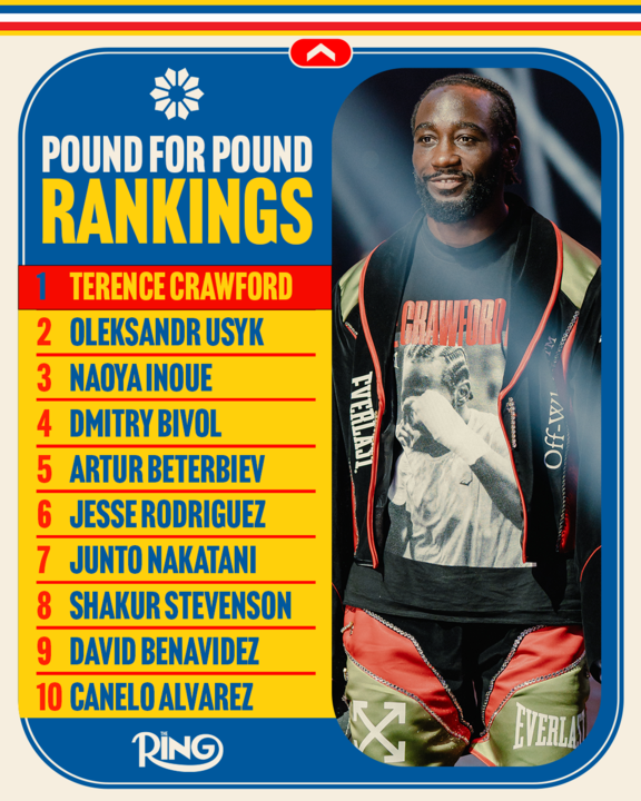 📋 The Ring’s latest pound-for-pound rankings:

‼️Terence Crawford officially climbs to the No. 1 spot following his historic victory over Canelo Alvarez, while the former undisputed super-middleweight champion drops two spots to No. 10.

Who do you think should be higher or