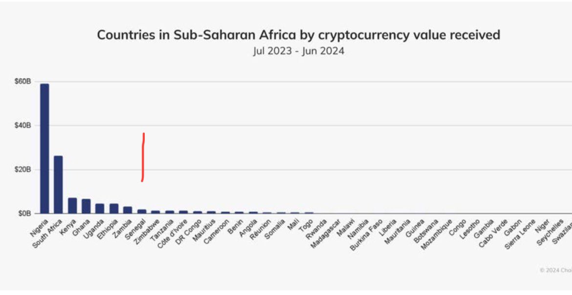 Dont les 43,2% sont en stablecoins. Le Sénégal 🇸🇳 se positionne à la 8e place d’où cette suggestion x.com/mady3dia/statu…