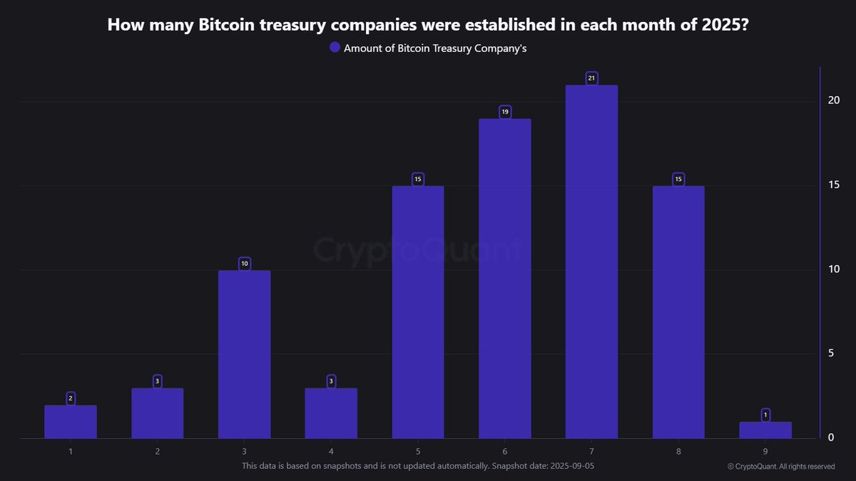 🔴COINTELGRAPH: Adozione di Bitcoin da parte delle aziende in calo ad agosto: solo 15 nuove aziende, rispetto alle 21 di luglio.