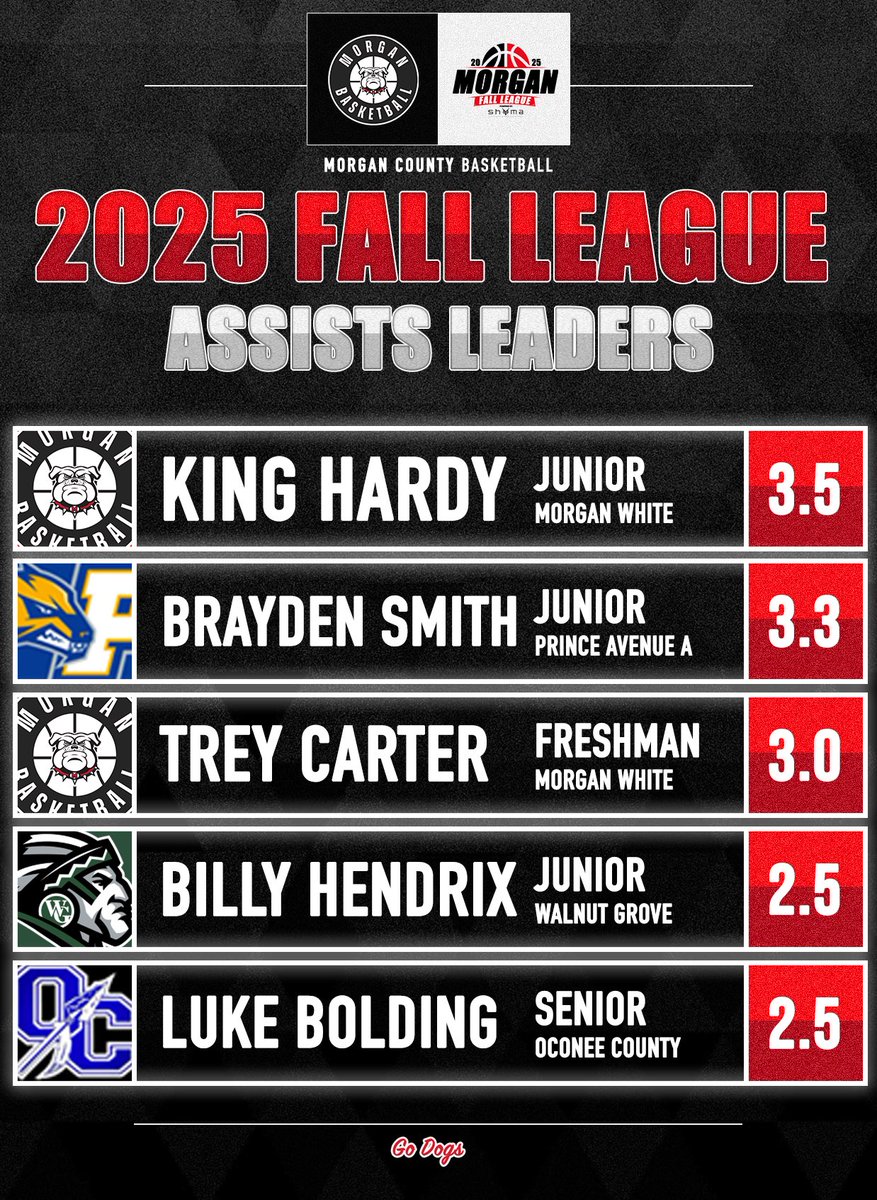 Morgan County Basketball (@morgancountymbb) on Twitter photo 𝟮𝟬𝟮𝟱 𝗠𝗢𝗥𝗚𝗔𝗡 𝗙𝗔𝗟𝗟 𝗟𝗘𝗔𝗚𝗨𝗘
𝘗𝘰𝘸𝘦𝘳𝘦𝘥 𝘣𝘺 <a href="/ShumaSports/">Shuma Sports</a>
𝘚𝘛𝘈𝘛 𝘓𝘌𝘈𝘋𝘌𝘙𝘚 𝘛𝘏𝘙𝘖𝘜𝘎𝘏 2 𝘞𝘌𝘌𝘒𝘚 ⬇️
<a href="/pacsboysbb/">Prince Basketball</a>
<a href="/GreeneHoops/">Greene Hoops</a>
<a href="/ochs_hoops/">Oconee County Warriors Boys Basketball</a>
<a href="/Athens_Academy/">Athens Academy</a>
<a href="/EHS_Hoops/">Eastside Eagle Hoops</a>
<a href="/WGHSbasketball/">Walnut Grove Basketball</a> 
Week 3 is Saturday at the Morgan Community Center!
Go Dogs! 𝟮𝟬𝟮𝟱 𝗠𝗢𝗥𝗚𝗔𝗡 𝗙𝗔𝗟𝗟 𝗟𝗘𝗔𝗚𝗨𝗘
𝘗𝘰𝘸𝘦𝘳𝘦𝘥 𝘣𝘺 <a href="/ShumaSports/">Shuma Sports</a>
𝘚𝘛𝘈𝘛 𝘓𝘌𝘈𝘋𝘌𝘙𝘚 𝘛𝘏𝘙𝘖𝘜𝘎𝘏 2 𝘞𝘌𝘌𝘒𝘚 ⬇️
<a href="/pacsboysbb/">Prince Basketball</a>
<a href="/GreeneHoops/">Greene Hoops</a>
<a href="/ochs_hoops/">Oconee County Warriors Boys Basketball</a>
<a href="/Athens_Academy/">Athens Academy</a>
<a href="/EHS_Hoops/">Eastside Eagle Hoops</a>
<a href="/WGHSbasketball/">Walnut Grove Basketball</a> 
Week 3 is Saturday at the Morgan Community Center!
Go Dogs!