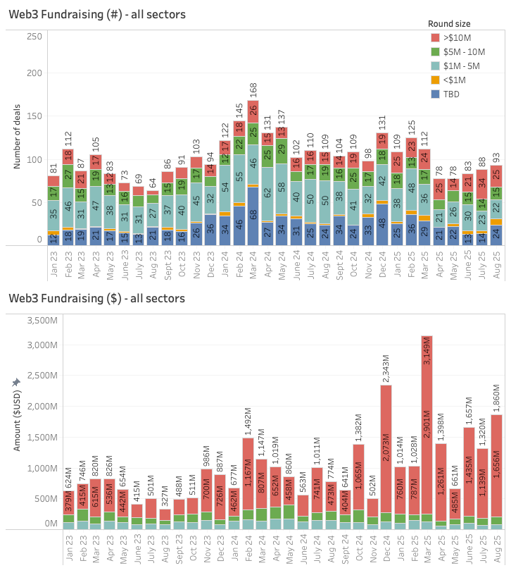 PasIntar's tweet photo. (1/9) Crypto fundraising stats Aug 25Web3 startups raised more than $2.1B in August, extending the strong momentum seen throughout 2025. https://t.co/tKG6CPy5CY