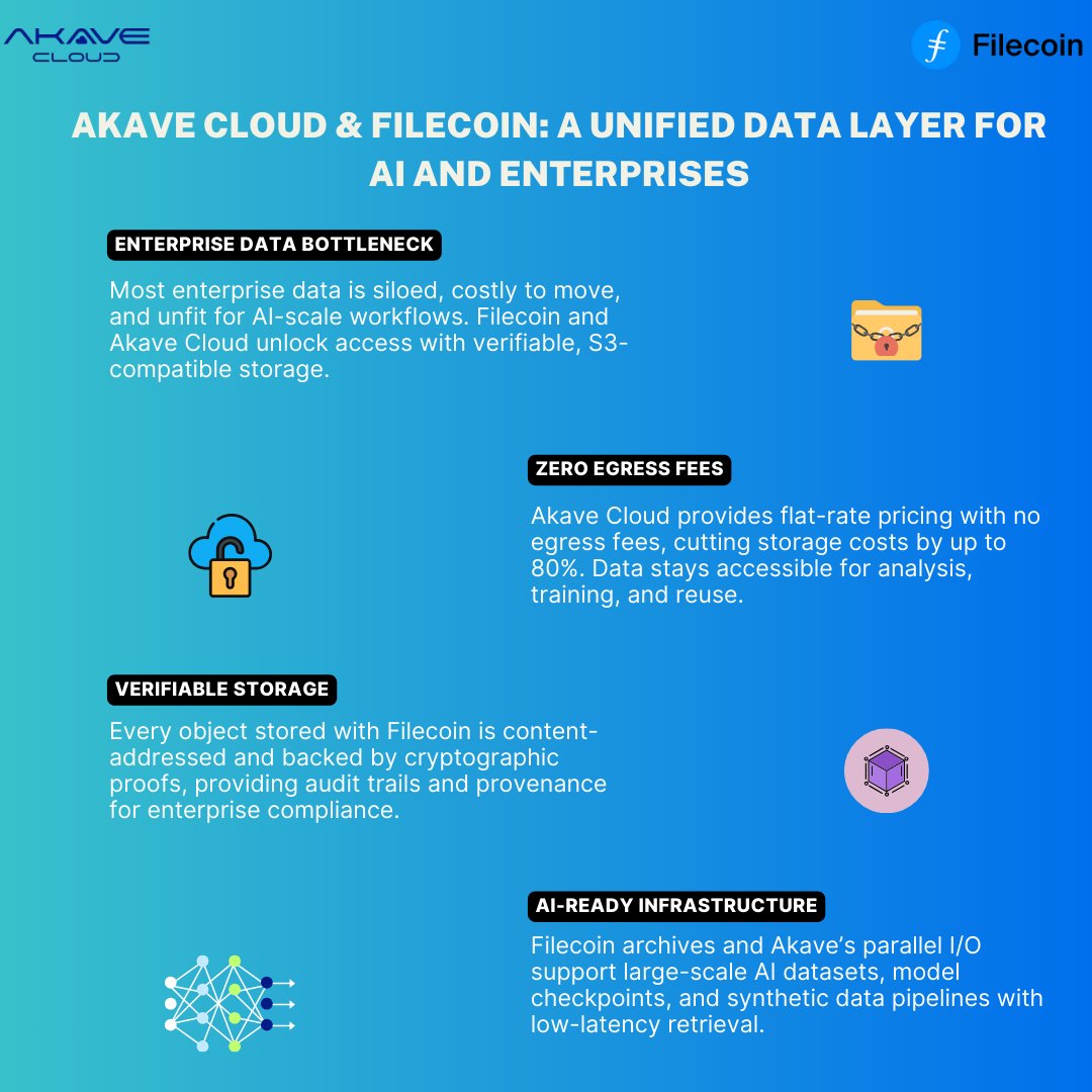Filecoin with <a href="/AkaveCloud/">Akave Cloud</a> addresses the enterprise data bottleneck. 

With programmable access, zero egress fees, and content-addressed proofs, the system supports model checkpoints, archives, and synthetic datasets across AI workflows.

Explore the infographic👇