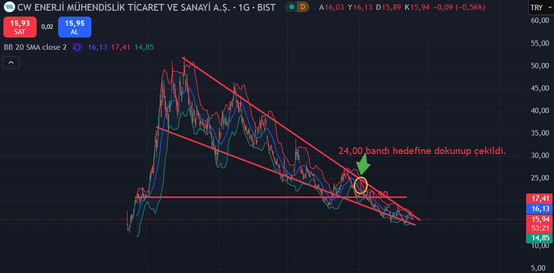 ☄️ #CWENE  HİSSEDEN AYRILMAYAN VARSA DAHA DİP GÖRMEDİ DERİM‼️

Daralan kanal içerisinde halen daha satışlarına devam ediyor  Arz fiyatına gelsin belki akıllanırsınız.‼️ 

Sizi uyarmaktan dilimde tüy bitti bu hisseden ümidinizi kesin.‼️

Bizimle birlikte ilerlemek için linkten