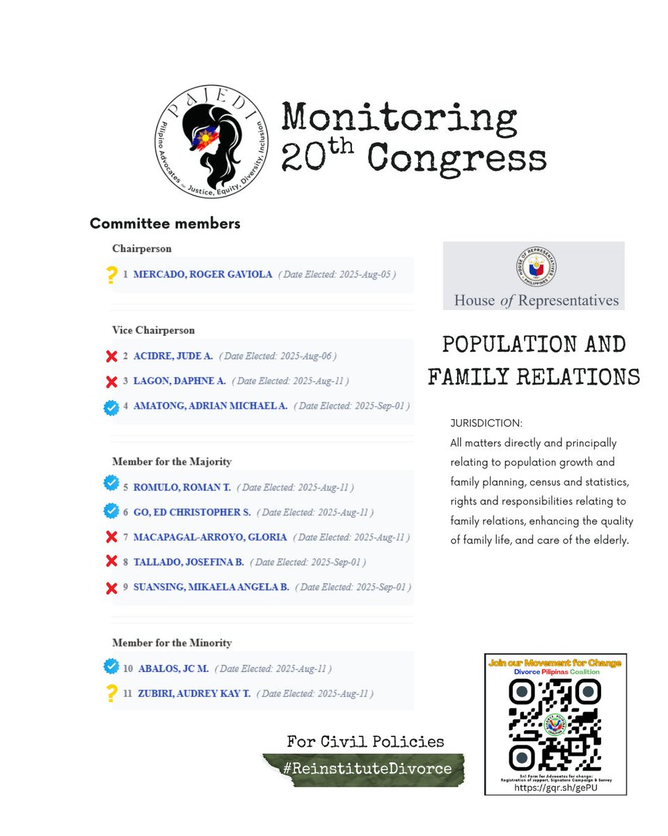 Unang laban natin ay sa Committee level, marami dito ay anti-divorce. Kaya tuloy-tuloy ang monitoring, dasal, at pagtitibay ng ating mga DPCchapters.
#ReinstituteDivorce #DivorcePilipinas #FreeUs #DivorceIsMyHumanRight #DivorceIsACivilPolicy #YestoDivorce <a href="/HouseofRepsPH/">House of Representatives of the Philippines</a> <a href="/senatePH/">Senate of the Philippines</a>