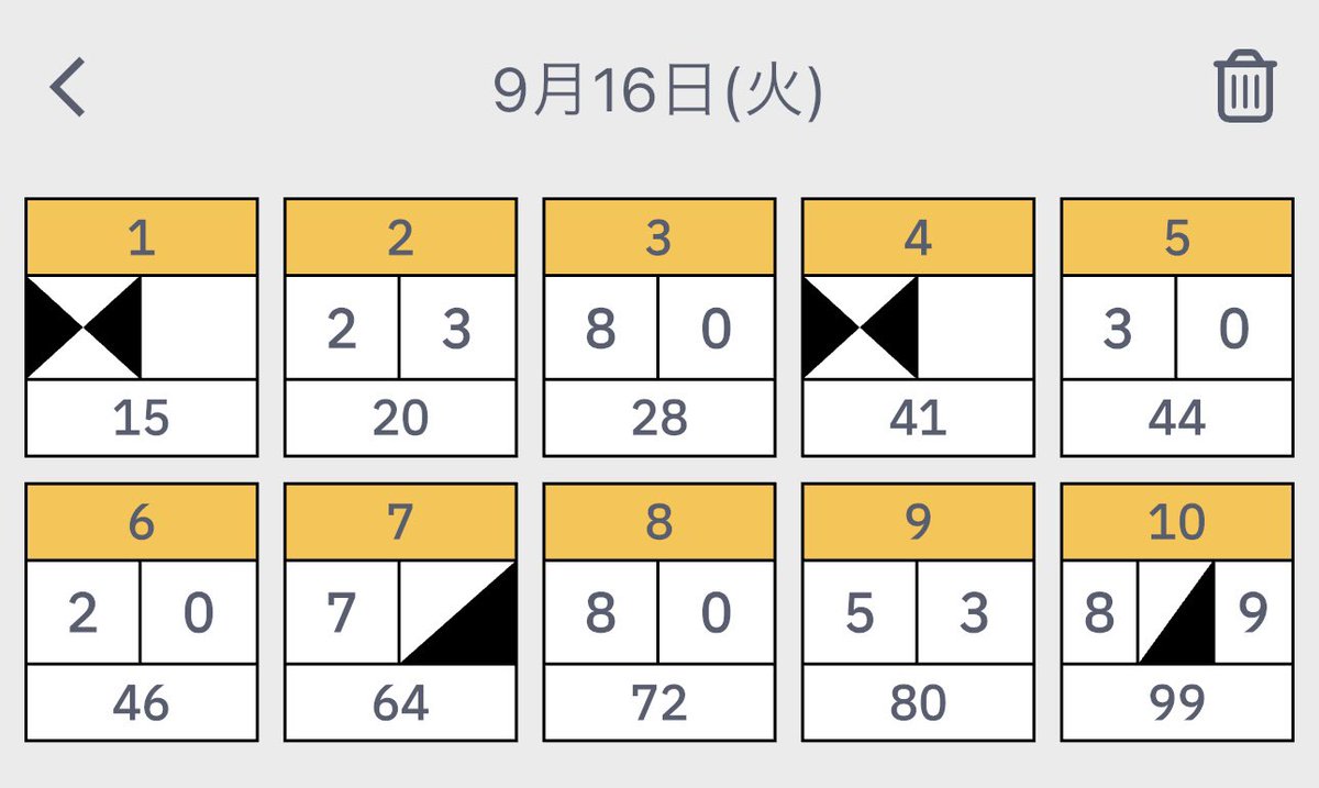 復帰後初の100越え出来ると思ったのに😭

#ビリヤード　#ボーラード