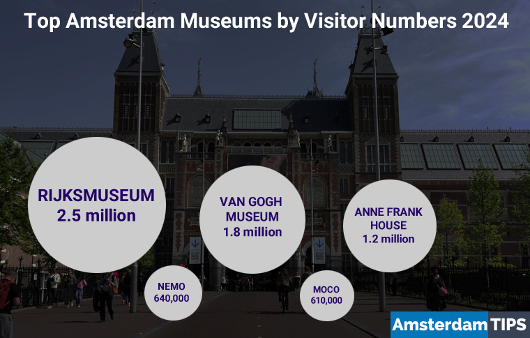 The Rijksmuseum once again heads up our annual survey of visitor numbers to Amsterdam museums with 2.5 million in 2024. See the full top 17 listing here: amsterdamtips.com/top-10-amsterd…