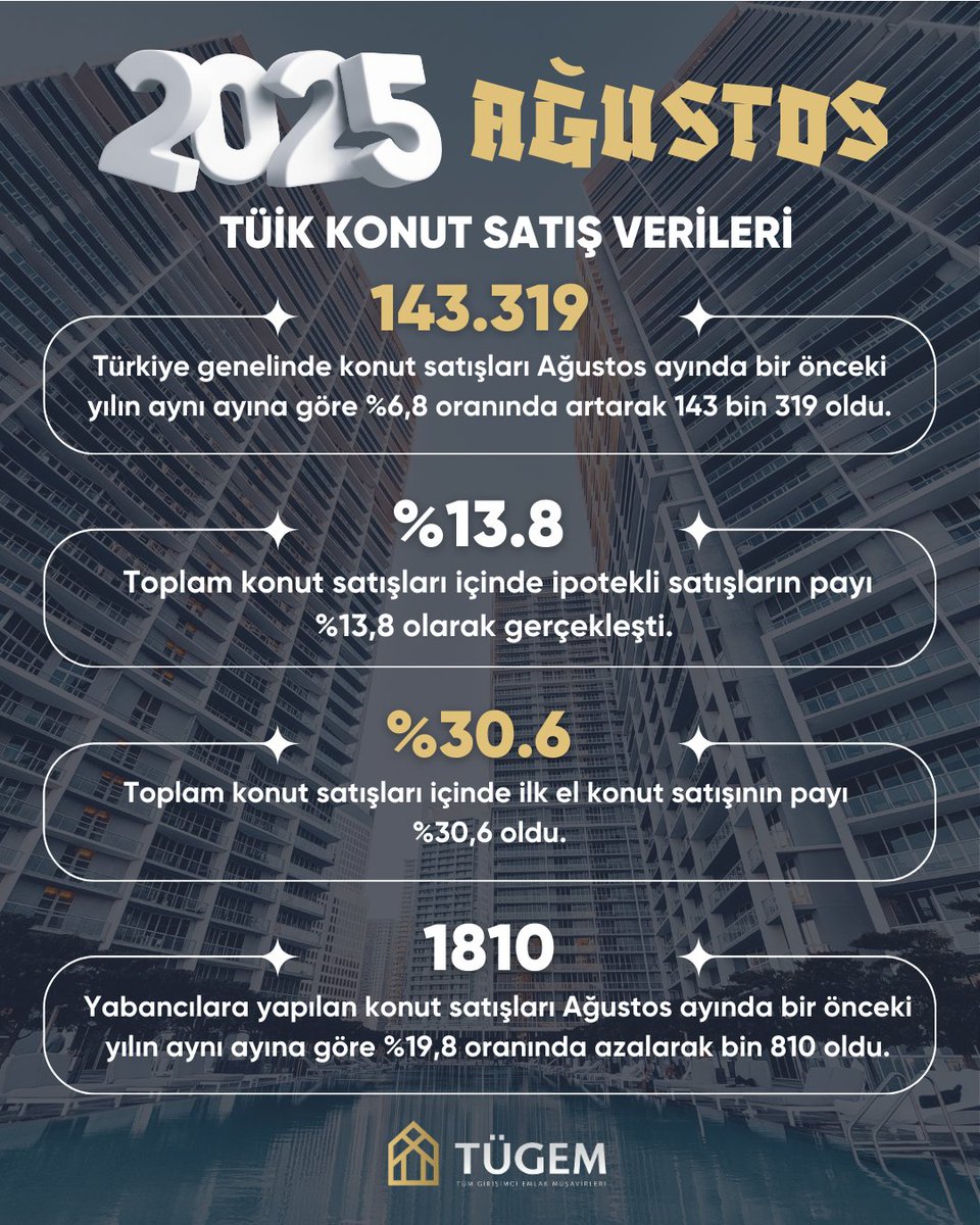 Konut Satış İstatistikleri, AĞUSTOS 2025

Türkiye genelinde Ağustos ayında 143 bin 319 konut satıldı

Türkiye genelinde konut satışları Ağustos ayında bir önceki yılın aynı ayına göre %6,8 oranında artarak 143 bin 319 oldu.
