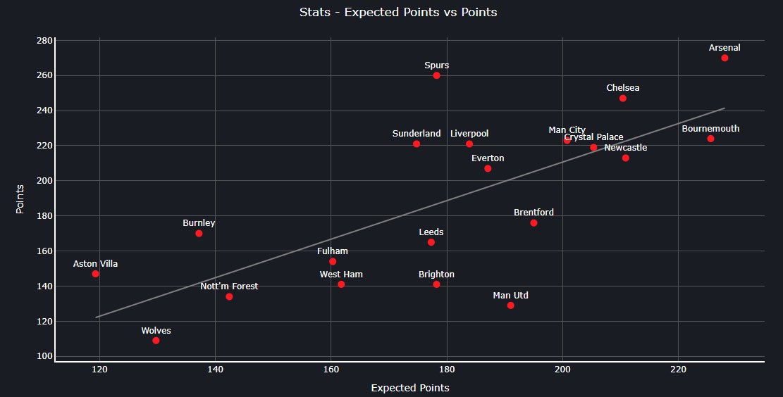 FPL_Data's tweet image. Man Utd
xP = 191.0
P = 129

Spurs
xP = 178.2
P = 260

fpl-data.co.uk/statistics

#FPL