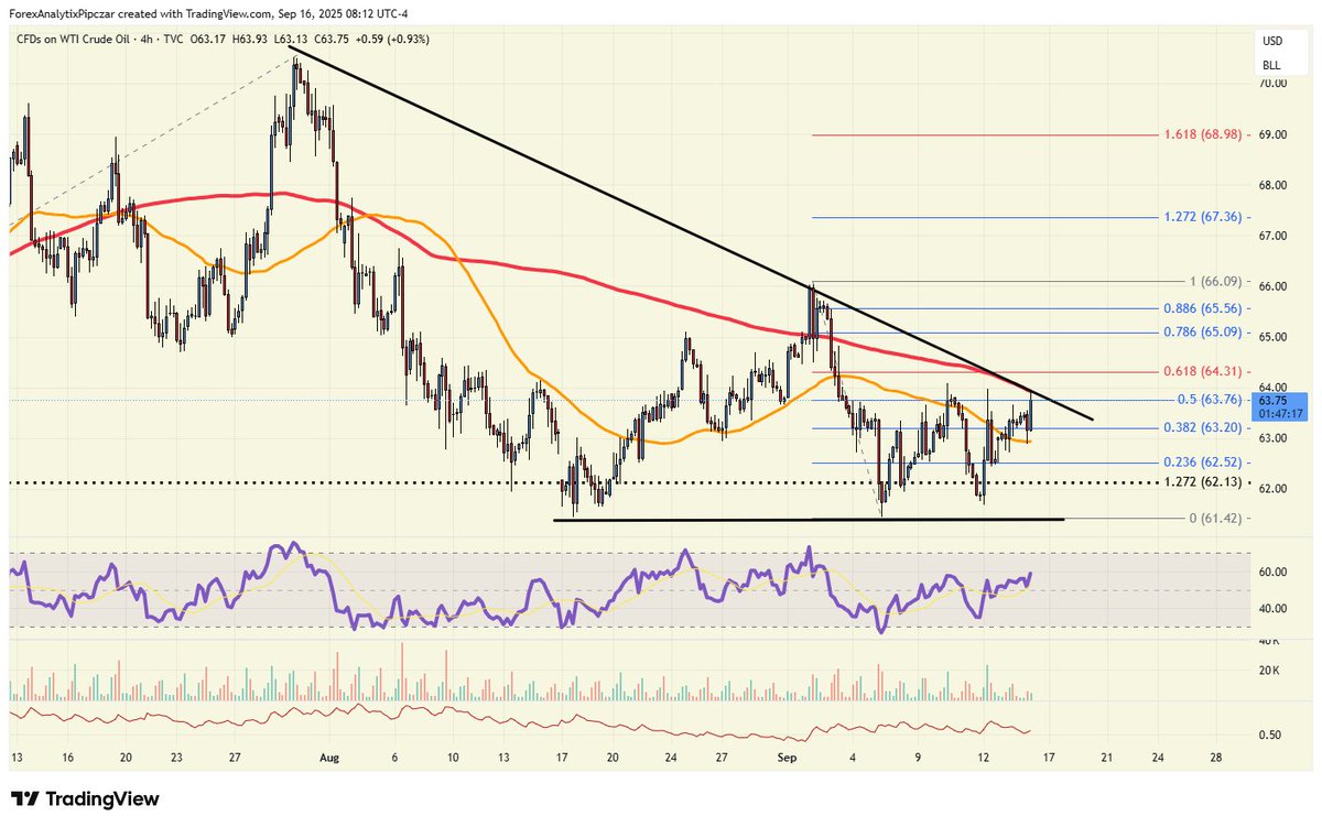 Intraday Update: #crudeoil has spiked into wedge resistance, and this may be the headline moving crude today - "Russia could be forced to start cutting oil production following attacks on Baltic Sea ports and refineries - Three Sources"