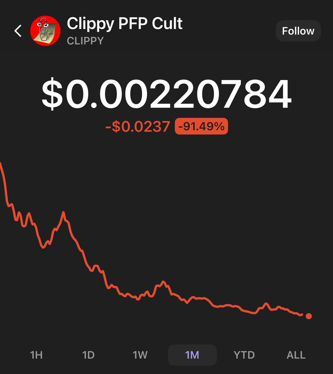 $Clippy 90%+ Down In Less Than 1 month