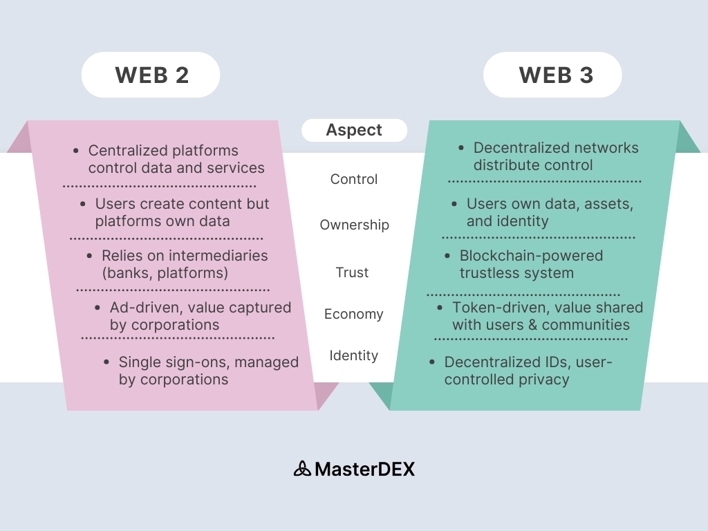 MasterDEX_xyz's tweet image. Web2 vs Web3 in one glance 👀

#Web2 = Control, Ads &amp;amp; Middlemen.
#Web3 = Freedom, Ownership &amp;amp; Community.

The future isn’t centralized.
It’s decentralized. 🚀
#Web3 #Blockchain #Crypto