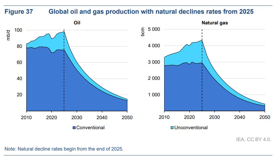 CHART OF THE DAY: What would happen if all investment in new or existing oil and gas fields stopped?

It isn't pretty, says the IEA: "For oil, this drop would be >5.5m b/d every year [...], equivalent to losing more than the entire current oil production in Brazil and Norway."