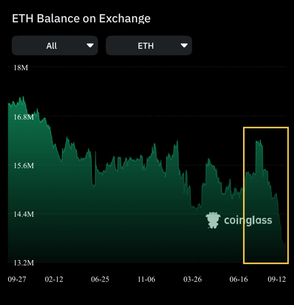 misterrcrypto's tweet photo. $ETH on exchanges is falling fast.

SUPPLY CRUNCH INCOMING! https://t.co/E0Wr9MYQbR
