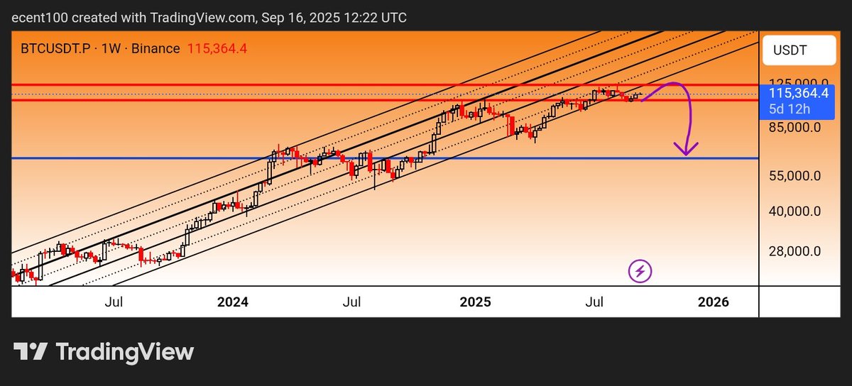 e_cent's tweet photo. #BTC is out of it's #long trending channel. $125k resistance setting in. https://t.co/AY9hzEgQBW