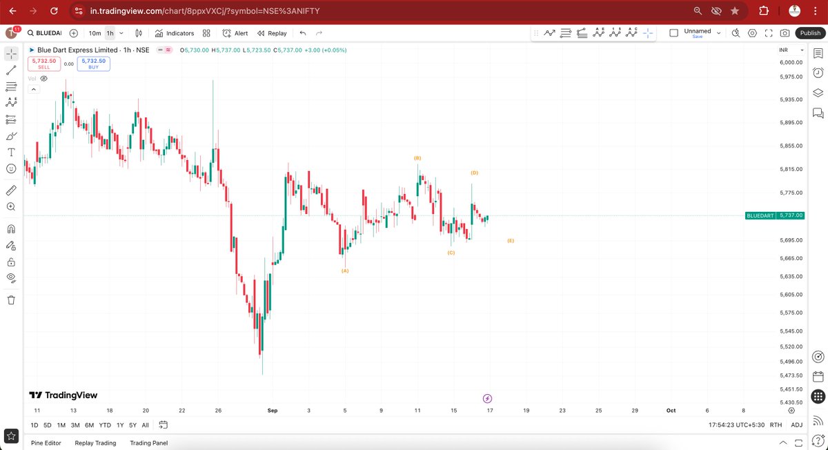 elliottkumar's tweet image. #Bluedart can give a good move with #Trianglepattern
#StockMarketIndia #TechnialAnalysis #ElliottWaveAnalysis #ElliottWaveCount