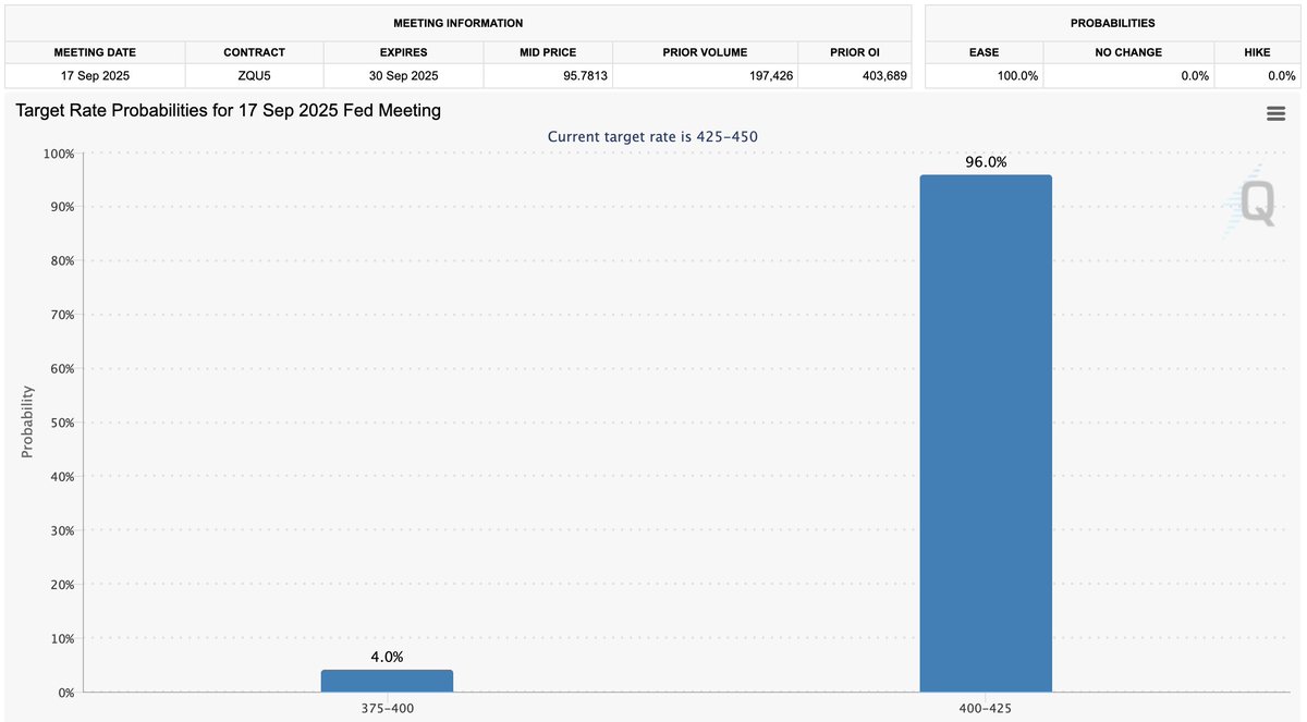 The FOMC meeting is tomorrow.

Markets are pricing a 96% chance of a 25bps cut – with just 4% odds for 50bps.

Here's why it matters:

Rate cuts = Cheaper capital

And cheaper capital is what fuels risk assets like crypto. 

But keep in mind that markets don't move in a straight