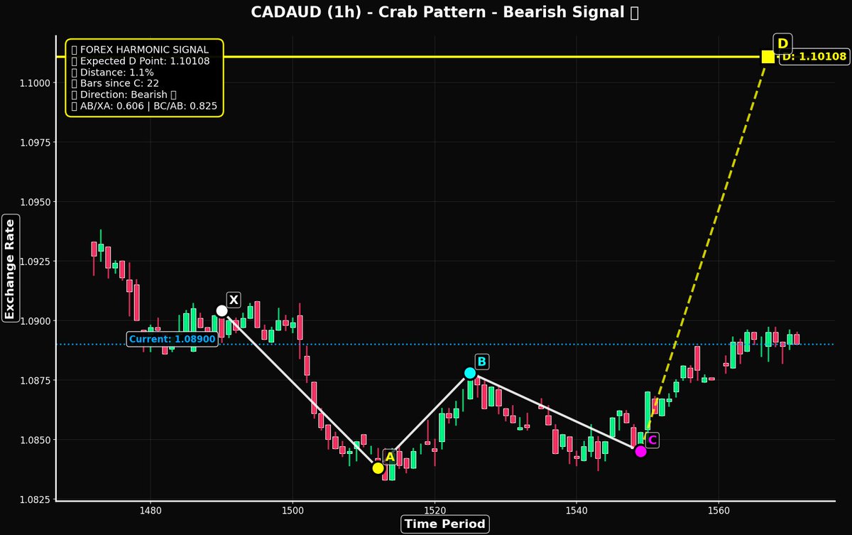 TrendMentorX's tweet photo. 📊Early Detection Signal
#CADAUD 🚀
Crap Harmonik formasyon erken tespit PRZ seviyesinden dönüş beklenmeli.
Crap Harmonic pattern early detection system, return from PRZ level should be expected
#HarmonicPatterns #Forex #chartpattern #forexsinyal #ForexMarket #CADAUD