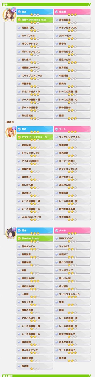 因子カタログ
ドリーム因子掘りに使えれば
基本競技場用

ID:810087398300

希望あればリプかDMくださればいつでも代表変更します。
枠はたくさん空いています。

1.差3ダ3差3
2.マ3逃6
3.逃3ダ6
4.短3ダ6

#ウマ娘 #因子 #競技場
#ウマ娘因子カタログ