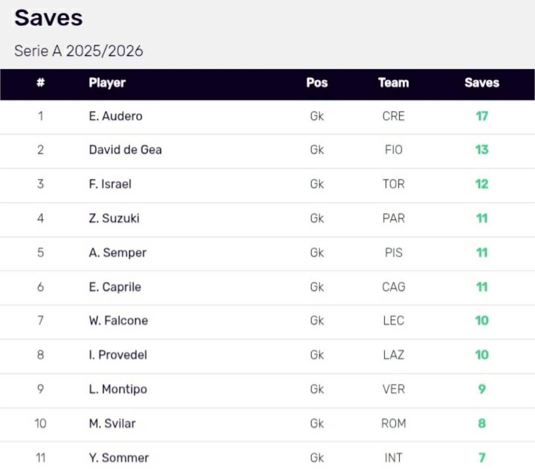 🚨 Emil Audero tops Serie A this season with a staggering 17 saves, ahead of Japanese international Zion Suzuki and legends Yann Sommer and David de Gea.