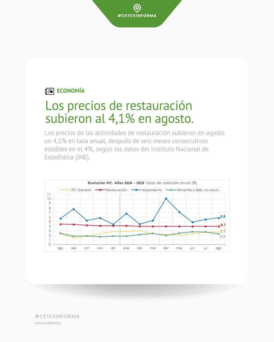 #CetexInforma 📊 Según los últimos datos del INE, los precios de la restauración aumentaron un 4,1% interanual en agosto, tras seis meses estables en el 4%.

🔗 hosteleriadigital.es/2025/09/12/los…
Fuente: <a href="/CEHEhosteleria/">Hostelería de España</a> 
CETEX es la representante de <a href="/CEHEhosteleria/">Hostelería de España</a> en Extremadura.