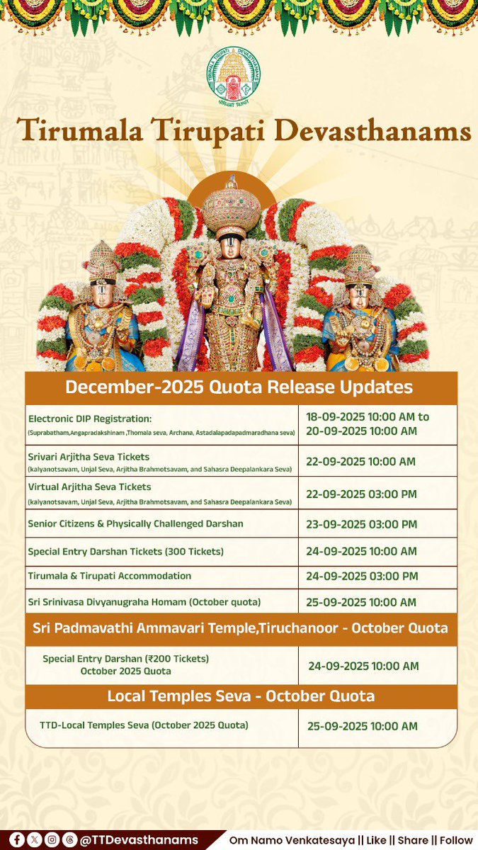 TTDevasthanams's tweet image. TTD December 2025 Quota Release Schedule is here!

Plan your darshan and seva in advance:
•Electronic DIP
•Arjitha &amp;amp; Virtual Sevas
•Senior Citizens Darshan
•Special Entry Tickets
•Accommodation &amp;amp; More

#TTD #Tirumala #SrivariDarshan #Srivariseva #QuotaRelease