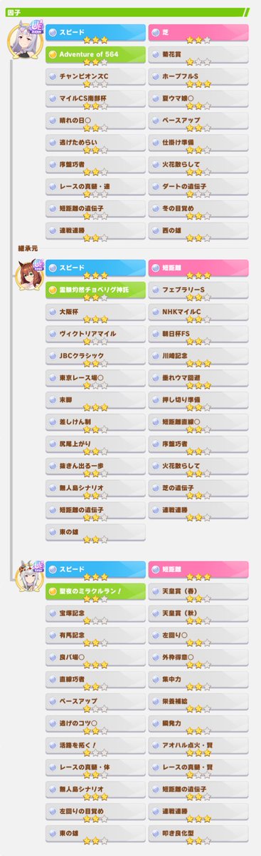 因子カタログ
ID:810087398300
希望あればリプかDMくださればいつでも代表変更します。
枠はたくさん空いています。

1.スピ3差3ダマ差遺伝子+ダ3差3
2.焦り全種ふり絞りシンパシー
3.真髄全種先行焦り
4.短距離遺伝子3面スピ9水着ゴルシ

#ウマ娘 #因子 #競技場
#ウマ娘因子カタログ