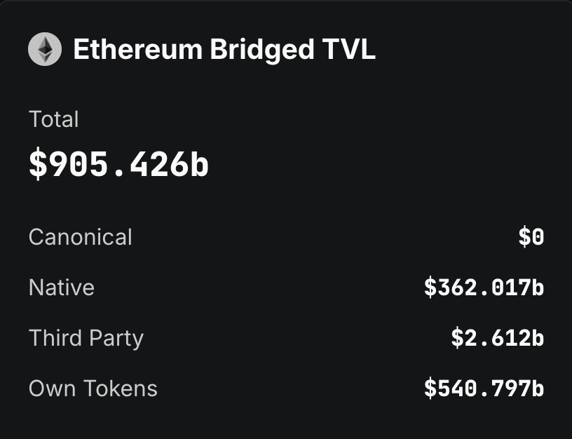 leolanza's tweet photo. Onchain capital is the best metric. 

If you want the truth follow the money. 

The most onchain capital continues to be on Ethereum. https://t.co/ObrvqjFO71