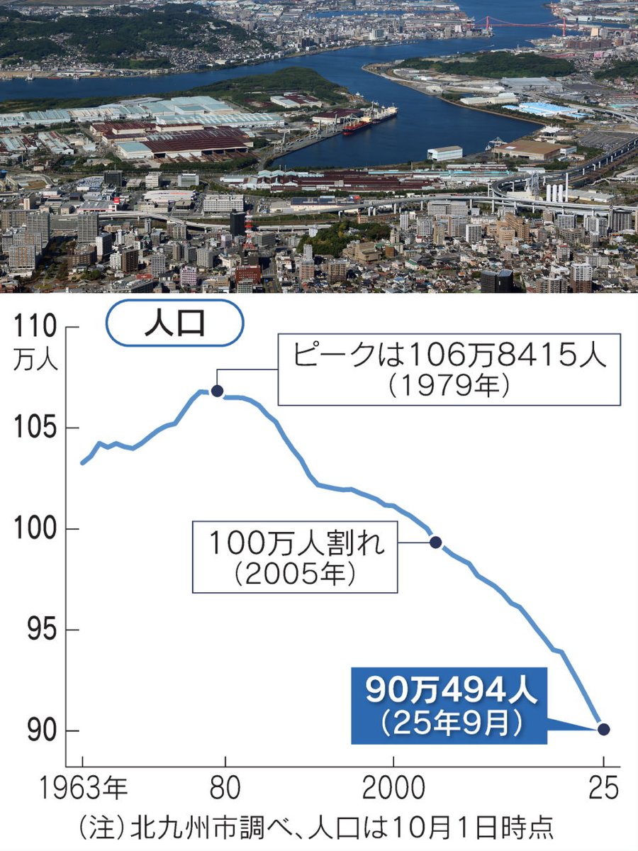 福岡県には100万人都市が二つ」で知識が止まっていた。20年遅れだったか。恥ずかしい限り。
