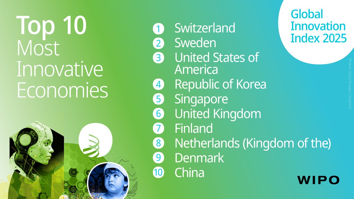 Released today: #GlobalInnovationIndex 2025💡

The world’s most innovative economies:
1. Switzerland🇨🇭
2. Sweden🇸🇪
3. US🇺🇸
4. Republic of Korea🇰🇷
5. Singapore🇸🇬
6. UK🇬🇧
7. Finland🇫🇮
8. Netherlands🇳🇱
9. Denmark🇩🇰
10. China🇨🇳

ℹ️ wipo.int/gii