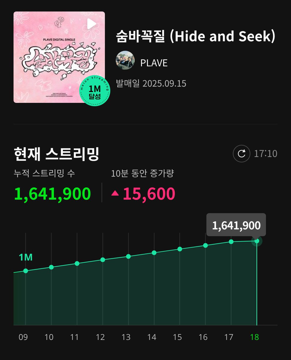 🏆 '숨바꼭질' 멜론의 전당
24시간 기록 진행 중 💝

의미 없던 하루는 없다는 걸 💪

마지막까지 최선을 다해보자고
서로 독려하는 플리들 너무 멋있고
의지가 된다고 생각합니다!

화이팅, PLLI ! 💙💜💗❤️🖤

17시 10분 현재
1,641,900 회

24시 종료 예상
1,701,000 회

#PLAVE #플레이브