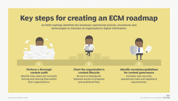 dInnovaTrain's tweet photo. An Enterprise Content Management (ECM) strategy outlines the formal procedures determining how an organization classifies, stores, and disposes of content. @TechTarget Link https://t.co/w3Q8MaTtYf rt @antgrasso #ECM #DigitalTransformation https://t.co/BJHcoqWMoR
