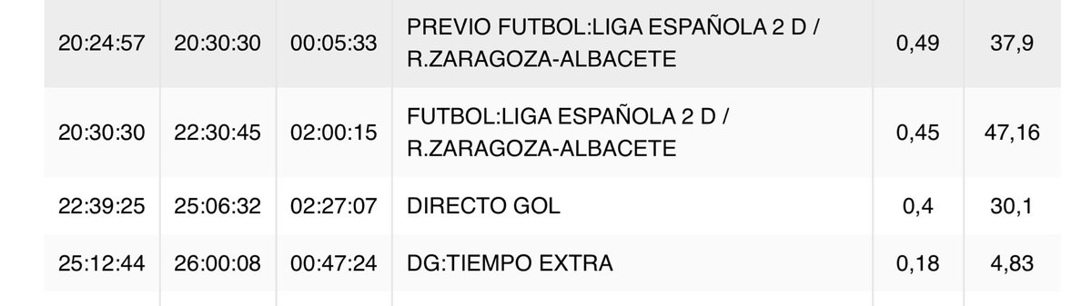 📺🚨 | #LALIGAHYPERMOTION sigue sin despuntar en abierto en la TDT esta temporada, a través de <a href="/TENtv/">TEN TV</a> y es superado en audiencias por la cadena autonómica, <a href="/aragontv/">Aragón TV</a>.

⚽️ #RealZaragozaAlbaceteBP 

  • ARAGÓN TV: 80.000 (25.6%)

  • TEN: 47.000 (0.5%)