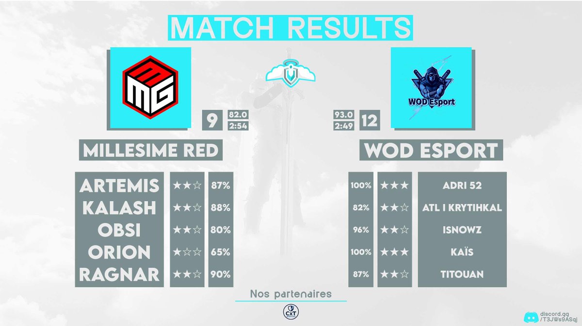 Solid Win for WoD Gaming ! 
- GG <a href="/FindThisBase/">Find This Base(FTB)</a> Ro64 <a href="/EsportsCarrie/">Carrie eSports</a> ✅
- GG Rebels W2 <a href="/AFTC_COC/">Aim For The Clouds</a> ✅

Same for WoD Esport ! 
- GG Fade E-sport W2 <a href="/teamvanishcoc/">Teamvanish Esports 🇧🇩</a> ✅
- GG <a href="/MillesimeFC/">MILLESIME FC</a> W2 <a href="/AFTC_COC/">Aim For The Clouds</a> ✅

The team is on fire this week ! 
Let's go WoD 🔥❤️