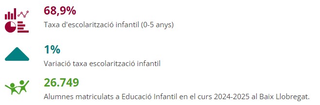 La taxa d’escolarització d’educació infantil (68,9%) creix en el darrer curs (+1%) i 26.749 infants menors de sis anys cursen estudis d’educació infantil al #BaixLlobregat elbaixllobregat.cat/observatori/ed…