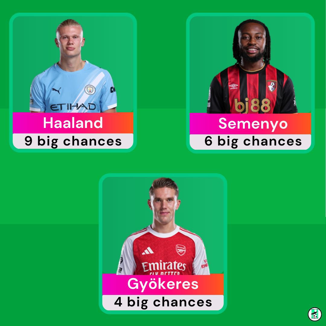 allaboutfpl's tweet photo. 📊Most big chances so far this season

🔹Haaland - 9
🔹Semenyo - 6
🔹Gyokeres - 4
🔹Gordon - 3
🔹Anthony - 3
🔹Sarr - 3
🔹Muniz - 3
🔹Mateta - 3
🔹Enzo - 3 

Haaland is on a league of his own, Semenyo 2nd on the list👀🔥 https://t.co/1GDPQDauiP